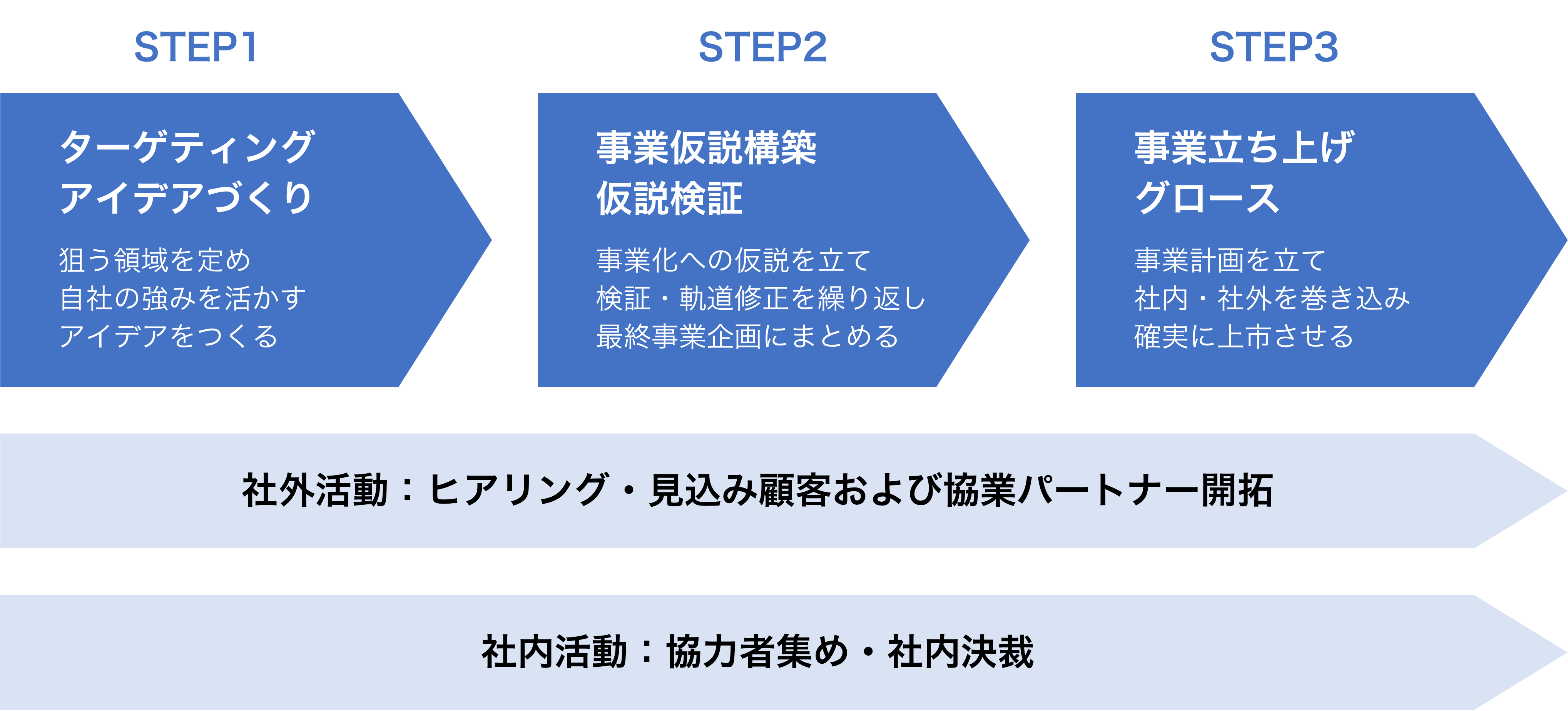 新規事業開発3つのステップと2つの活動